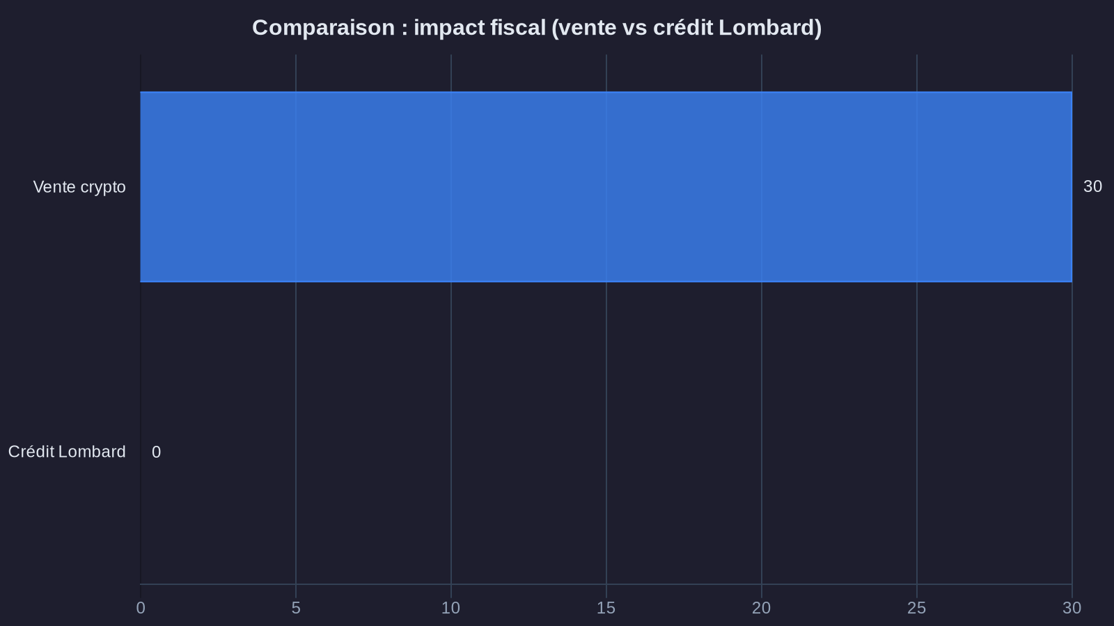 Comparaison : impact fiscal (vente vs crédit Lombard)