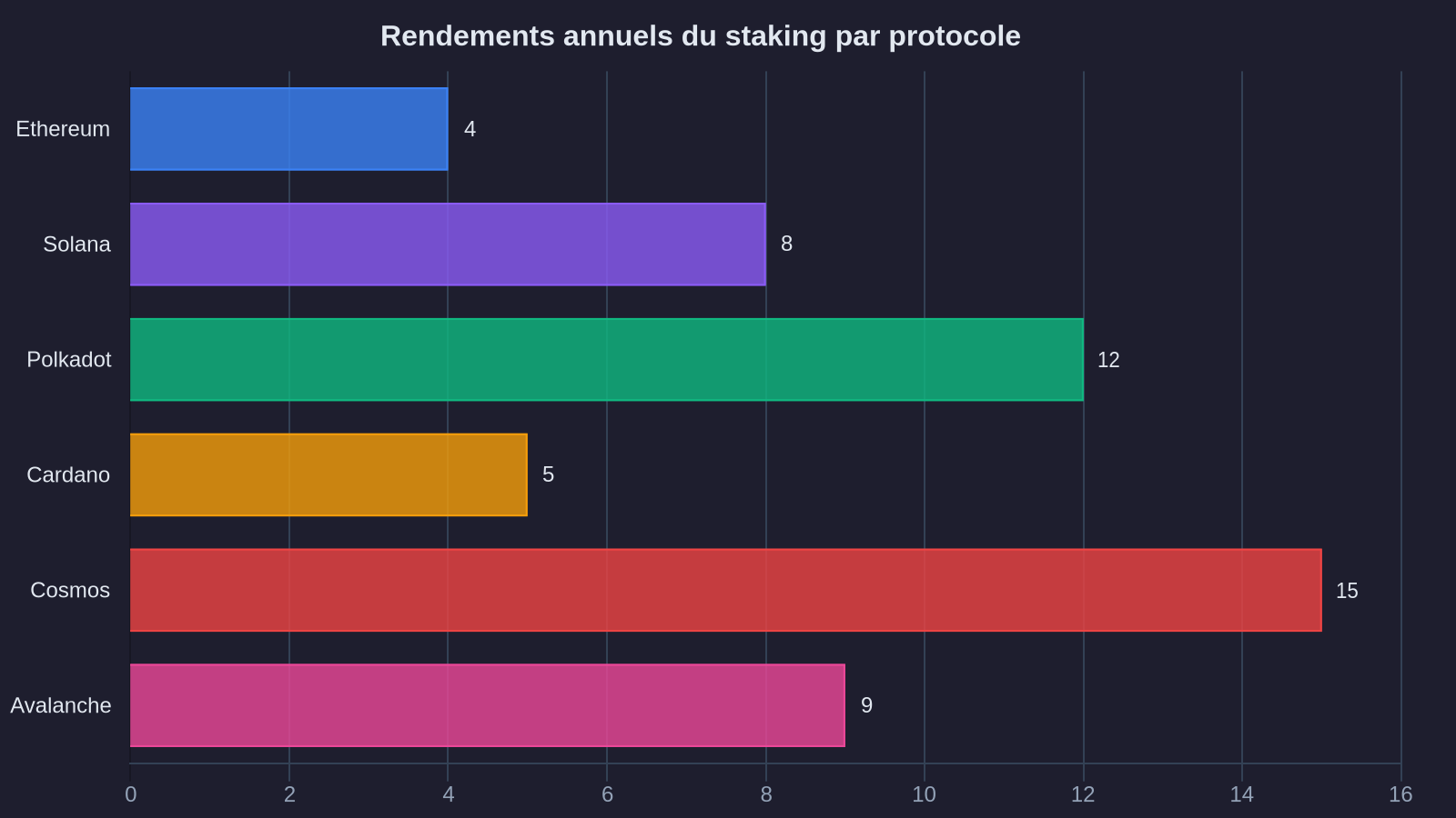Annual staking returns by protocol