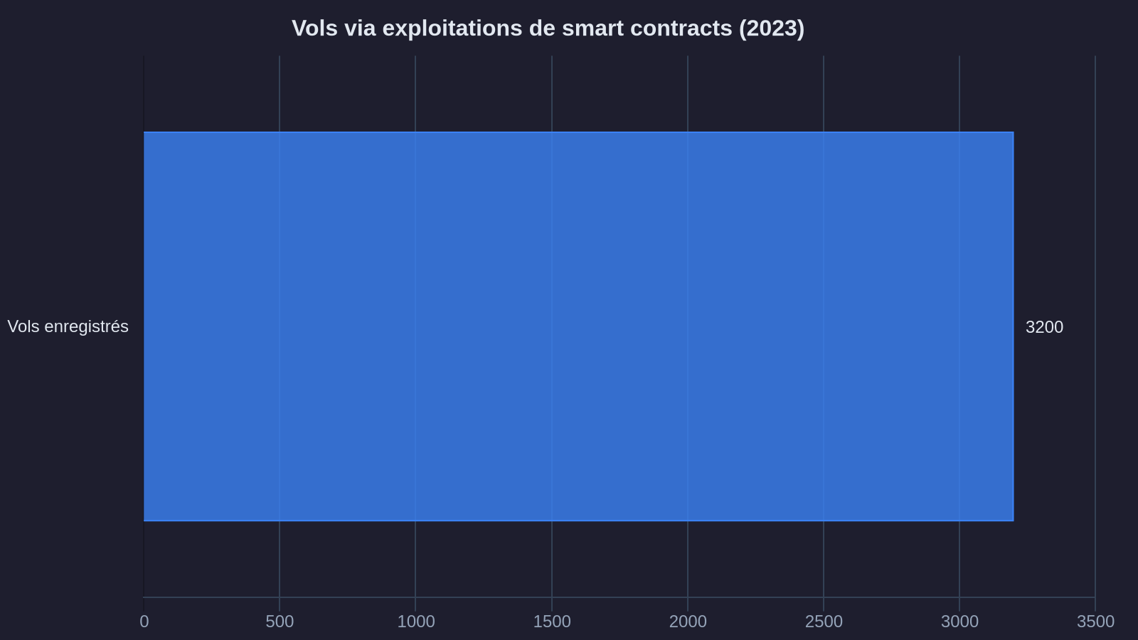 Thefts via smart contract exploits (2023)