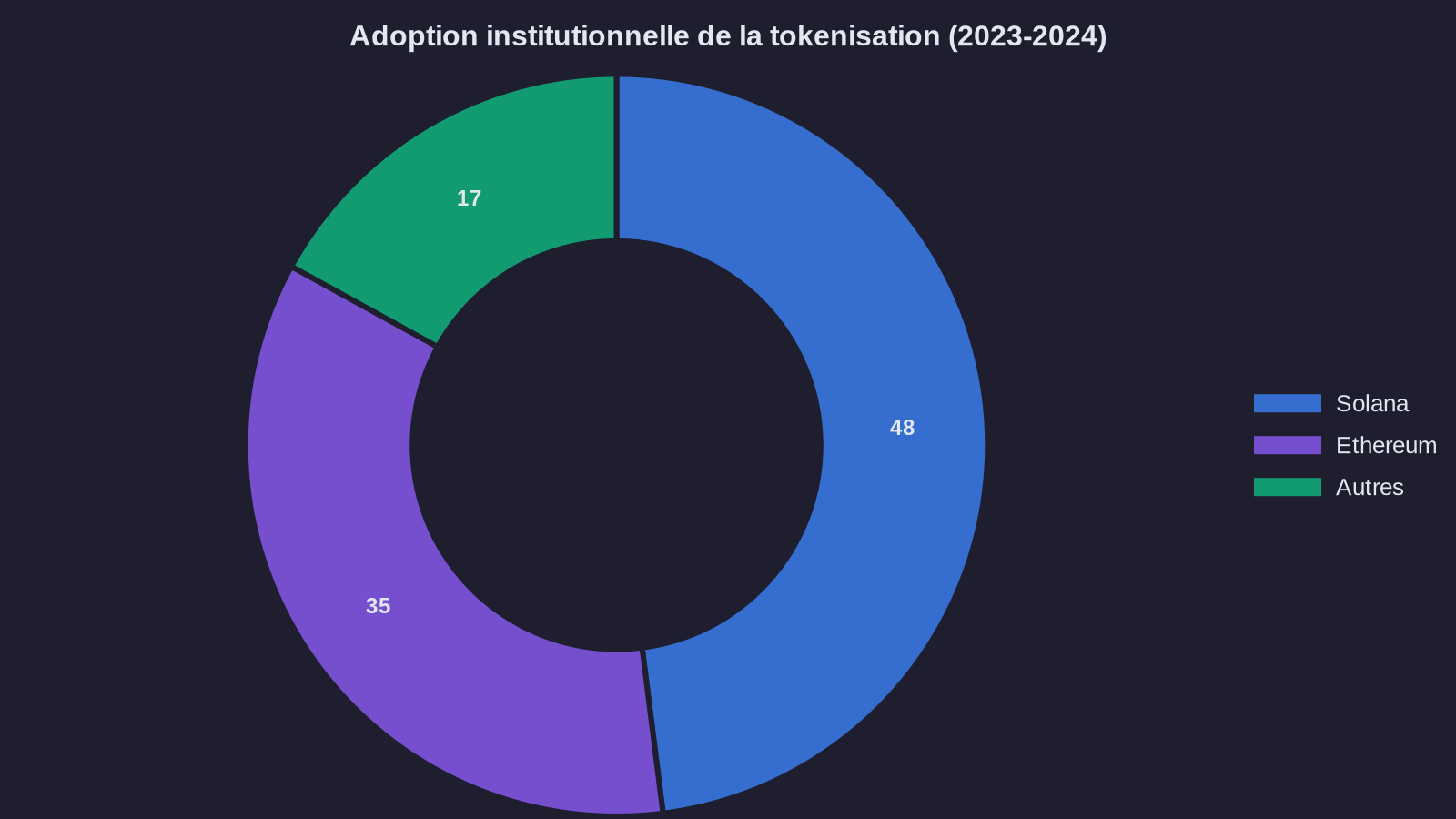 Adoption institutionnelle de la tokenisation (2023-2024)