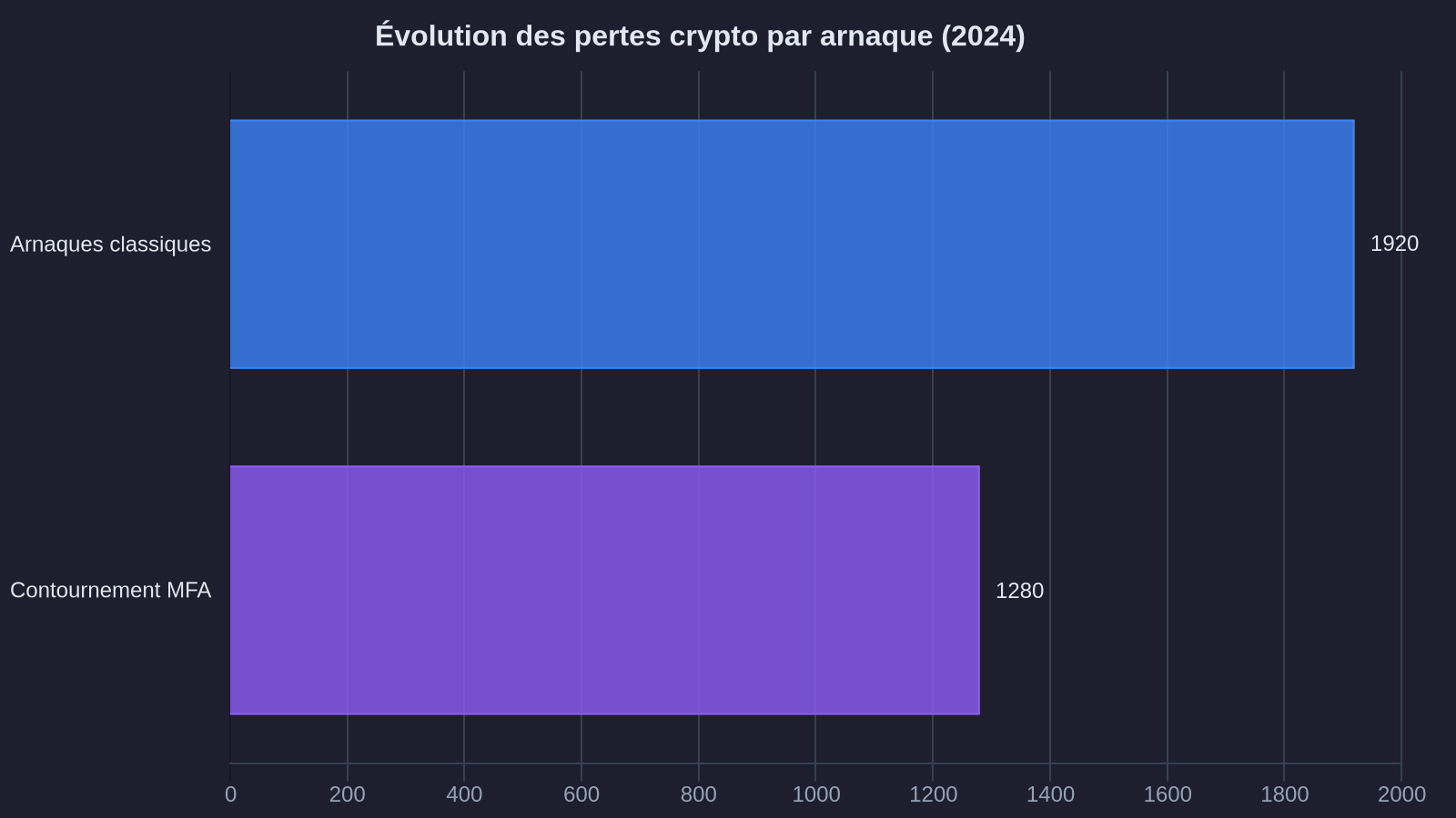 Evolution of crypto losses from scams (2024)