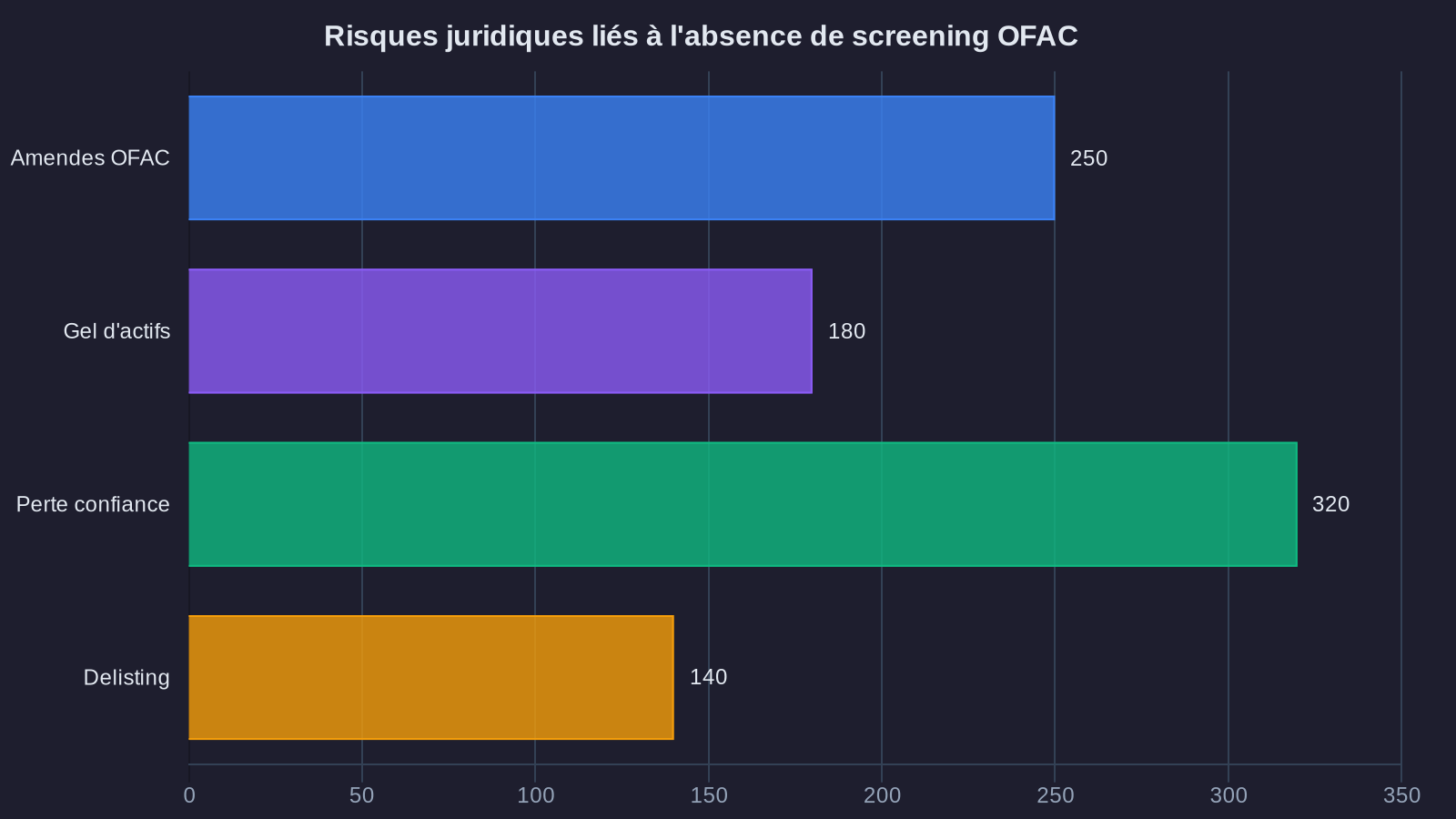 Risques juridiques liés à l'absence de screening OFAC