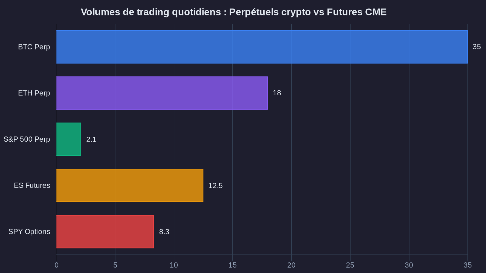 Daily trading volumes: Crypto Perpetuals vs CME Futures