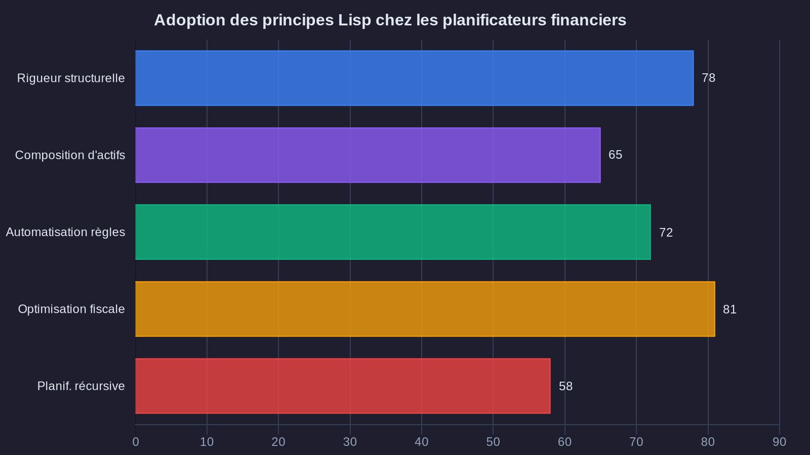 Adoption of Lisp principles among financial planners