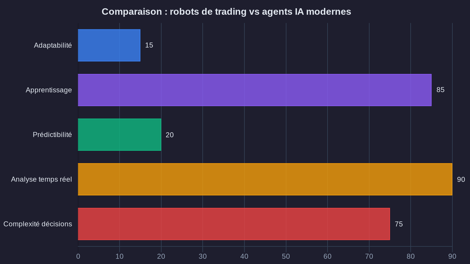 Comparaison : robots de trading vs agents IA modernes