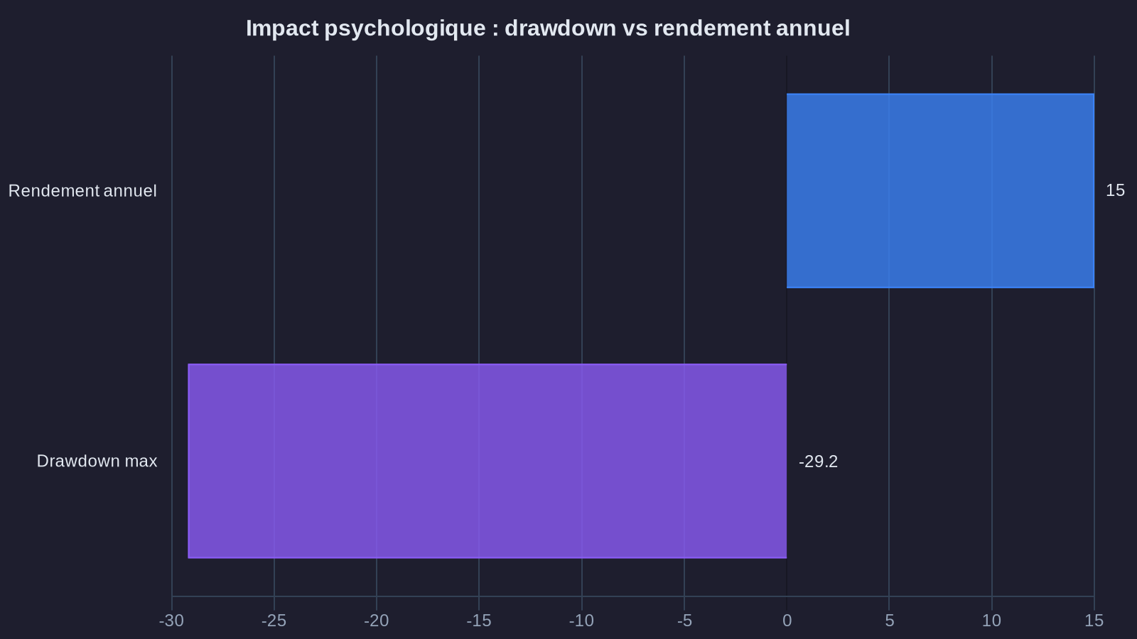 Psychological impact: drawdown vs annual return