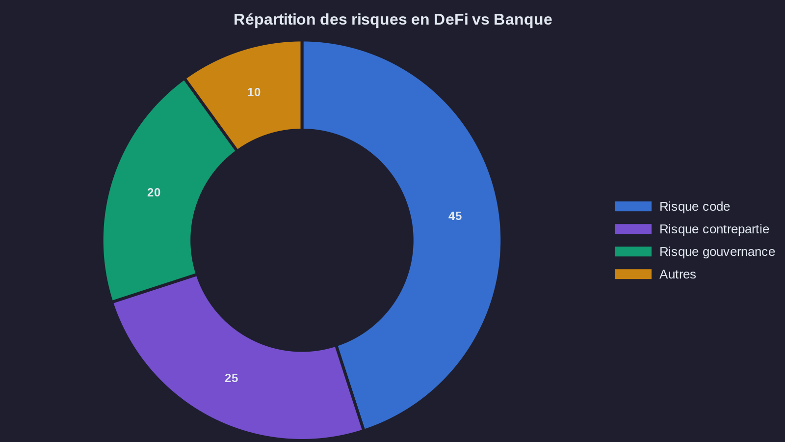 Répartition des risques en DeFi vs Banque
