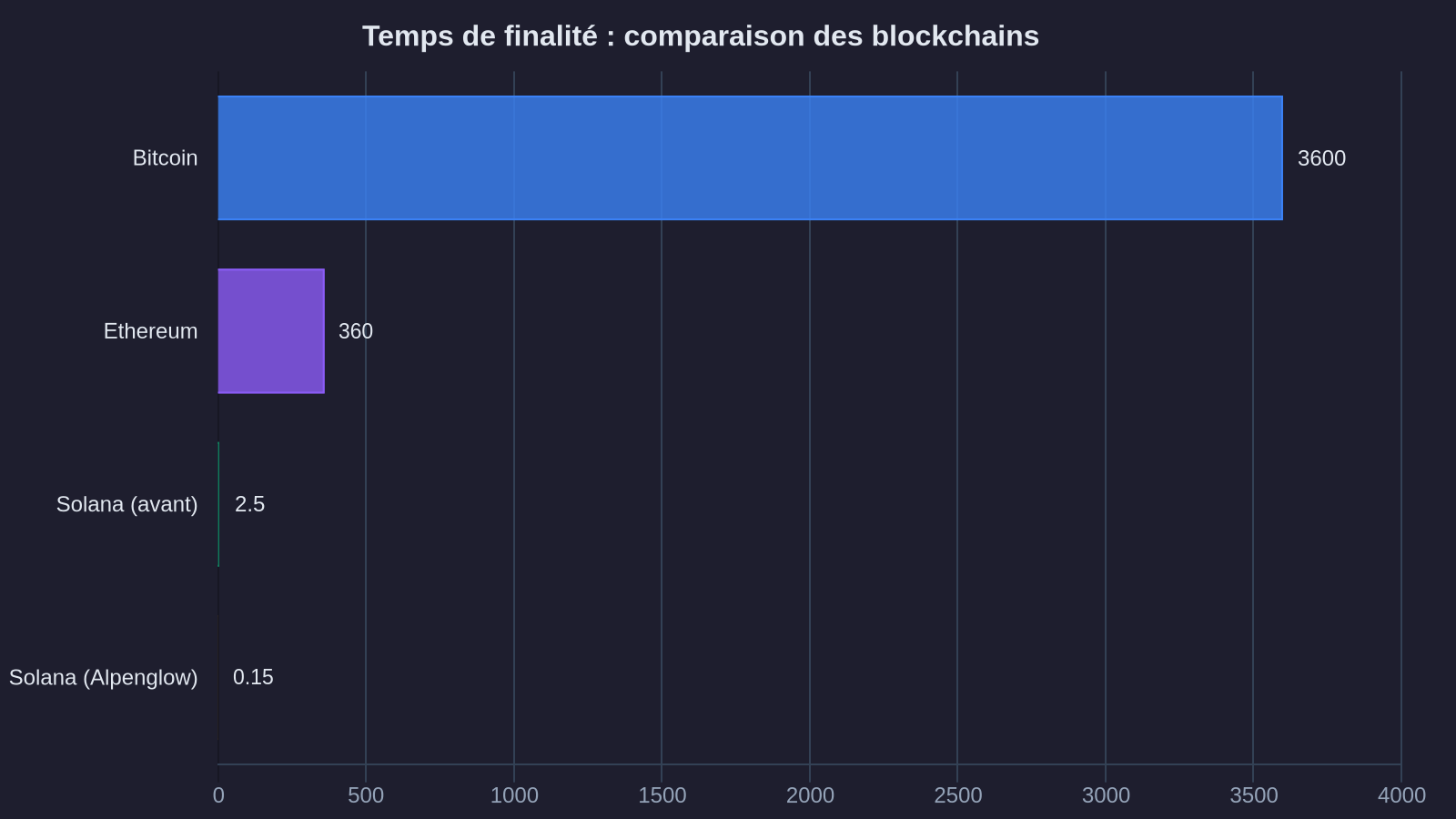 Finality time: blockchain comparison