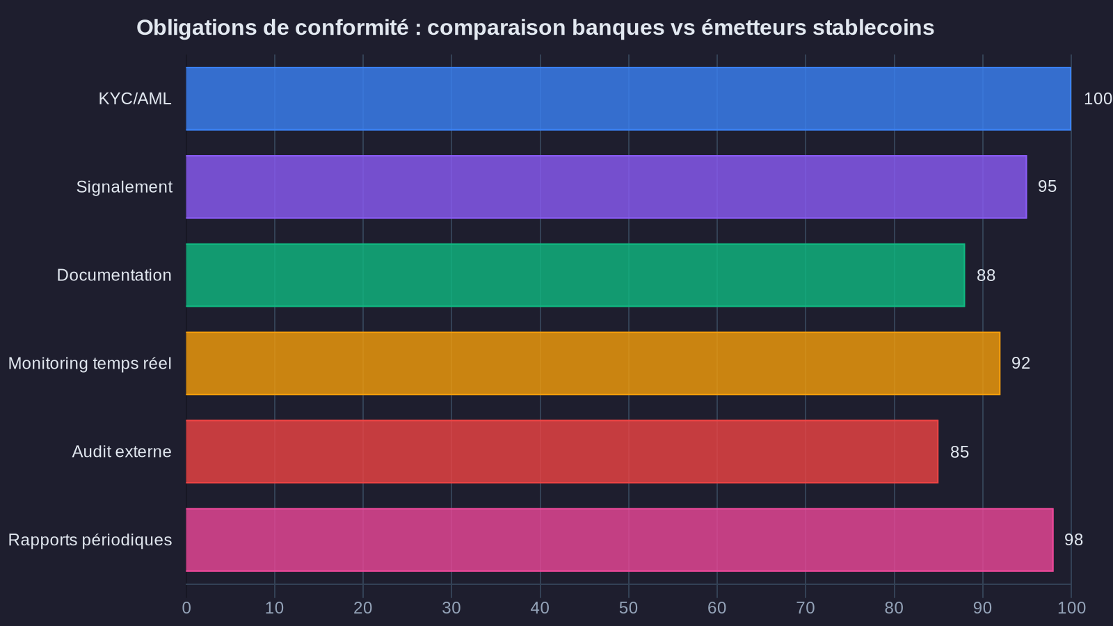 Compliance obligations: comparison of banks vs stablecoin issuers