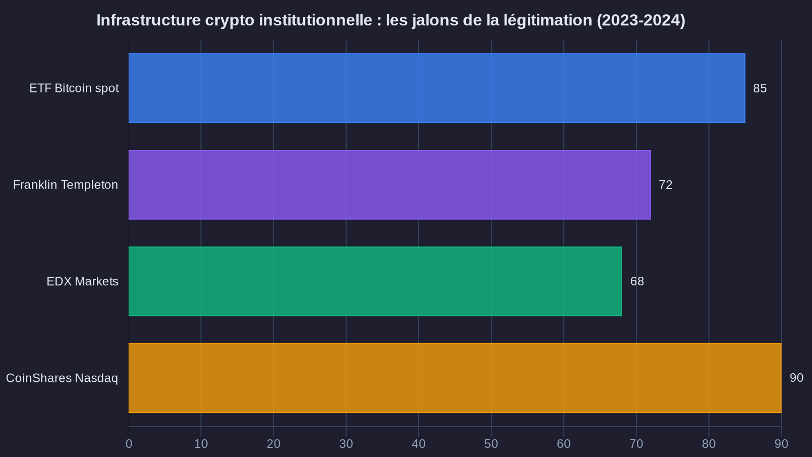 Infrastructure crypto institutionnelle : les jalons de la légitimation (2023-2024)