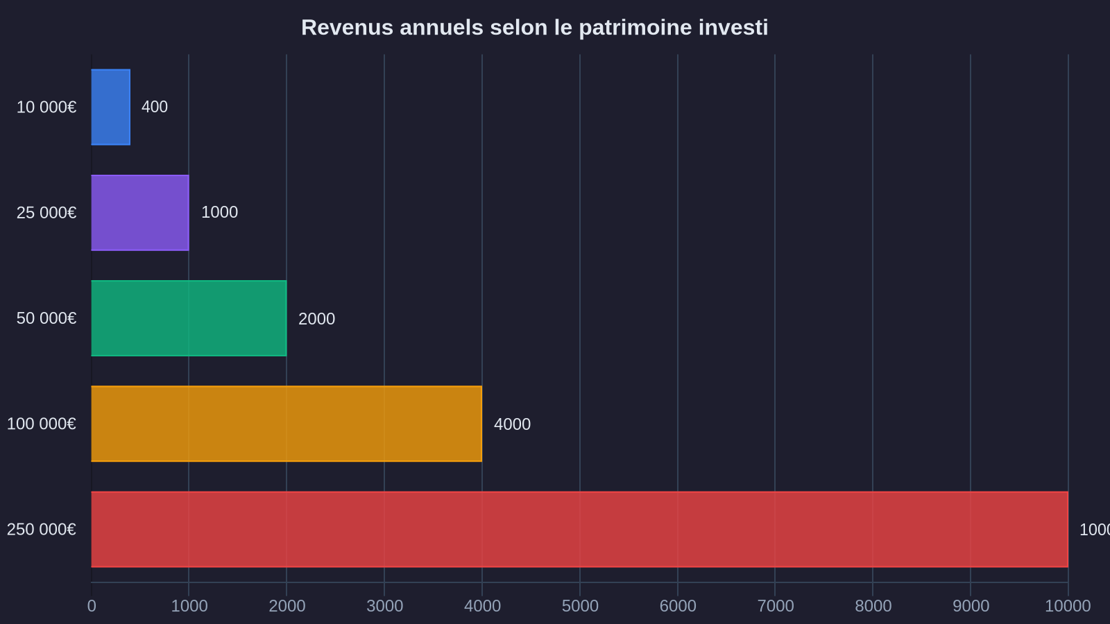 Annual revenue based on invested capital