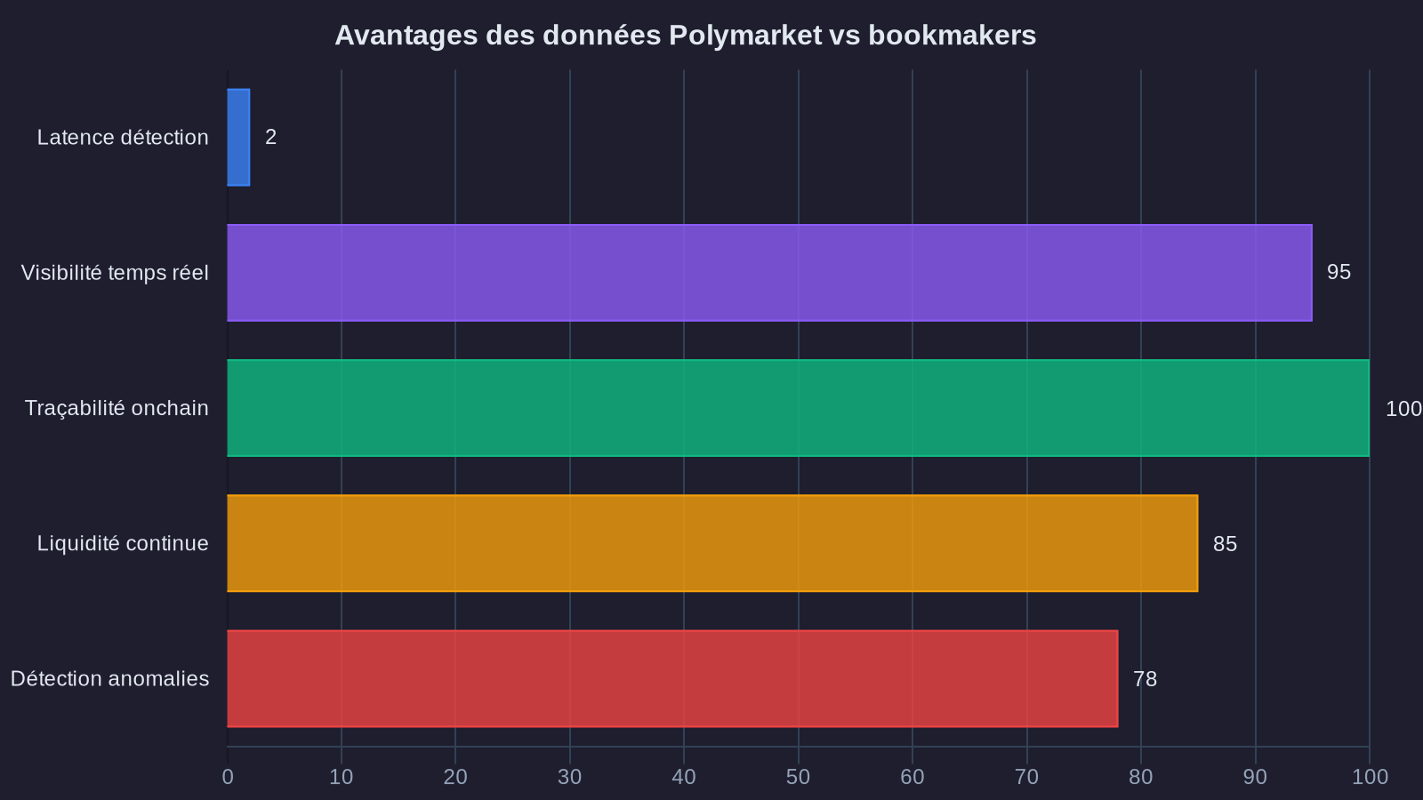 Advantages of Polymarket data vs bookmakers