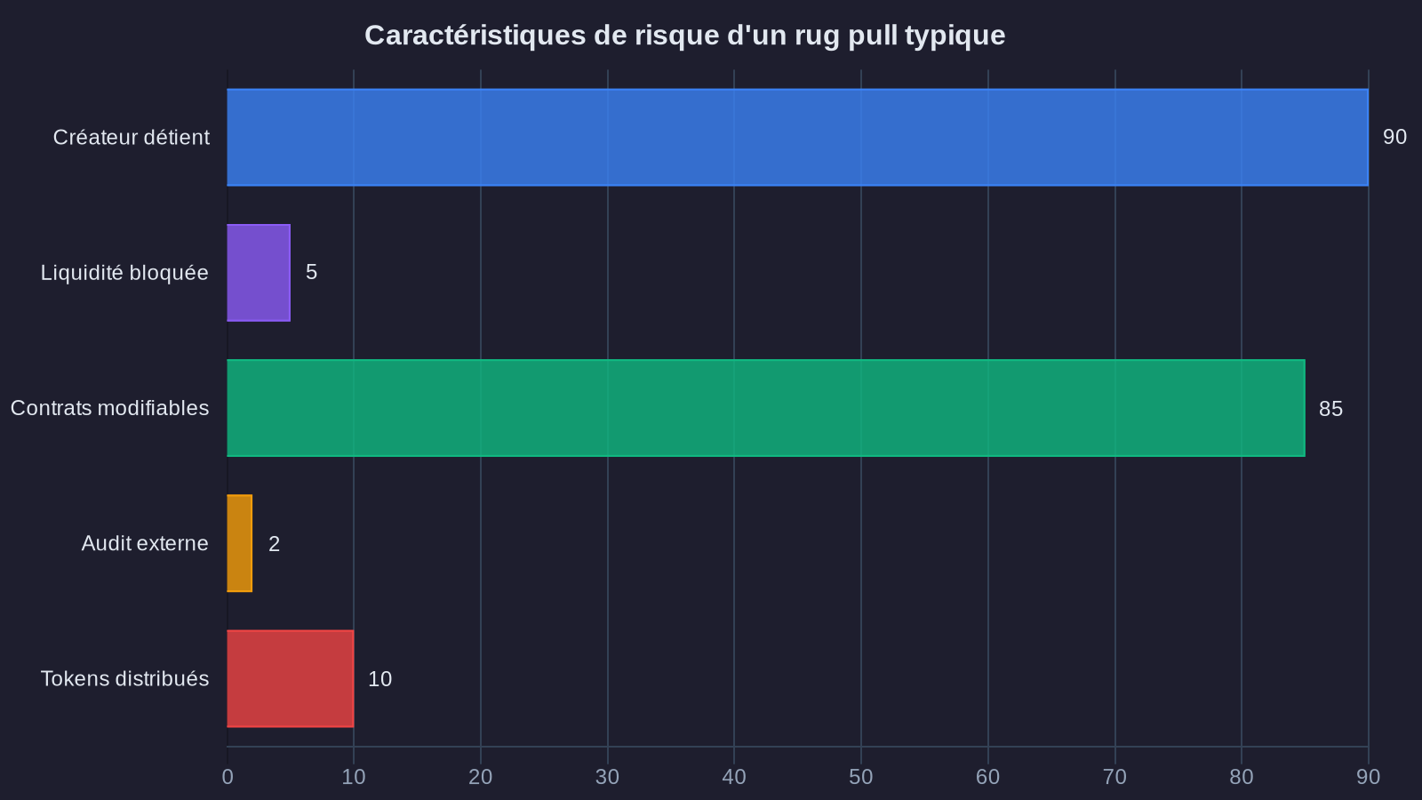 Caractéristiques de risque d'un rug pull typique