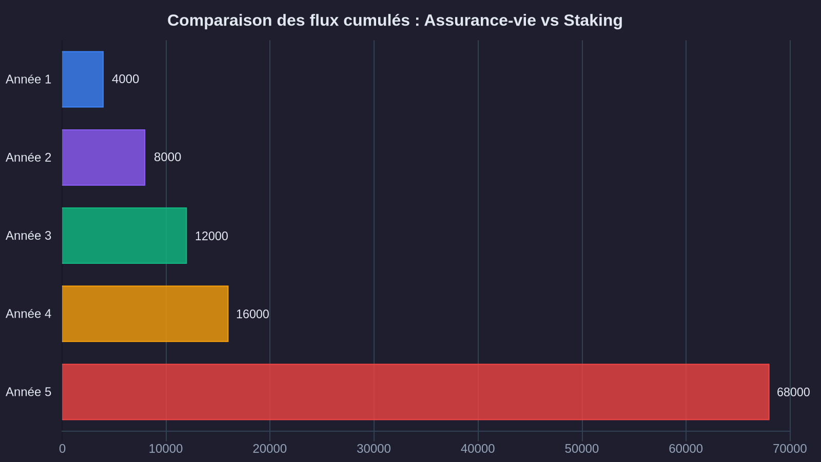 Comparison of cumulative cash flows: Life insurance vs Staking