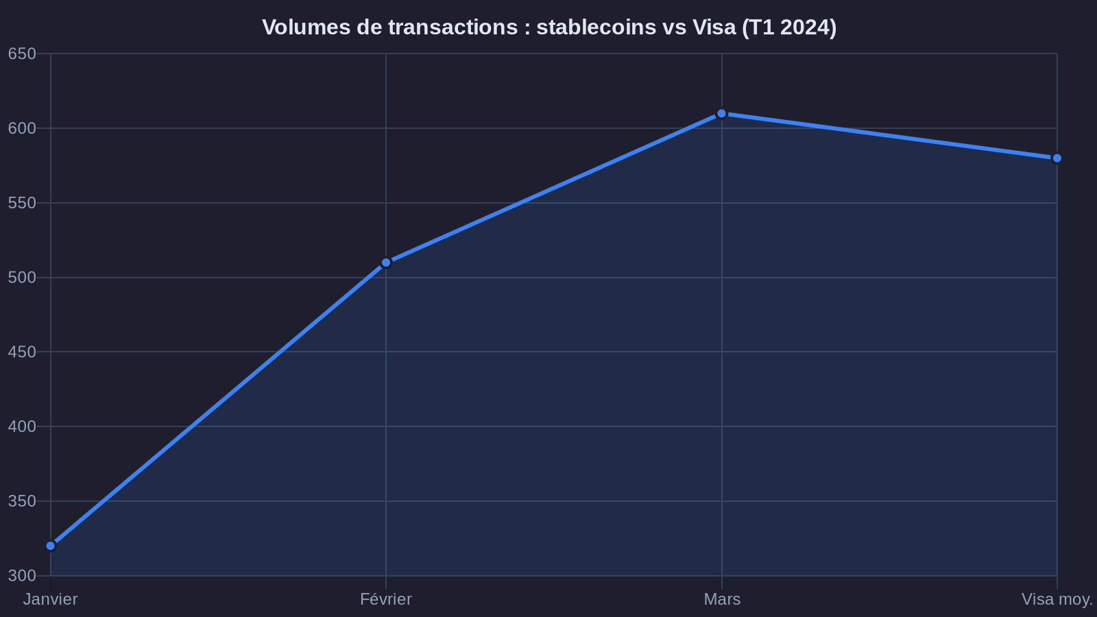 Volumes de transactions : stablecoins vs Visa (T1 2024)
