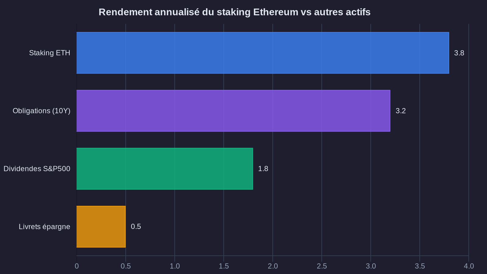 Rendement annualisé du staking Ethereum vs autres actifs