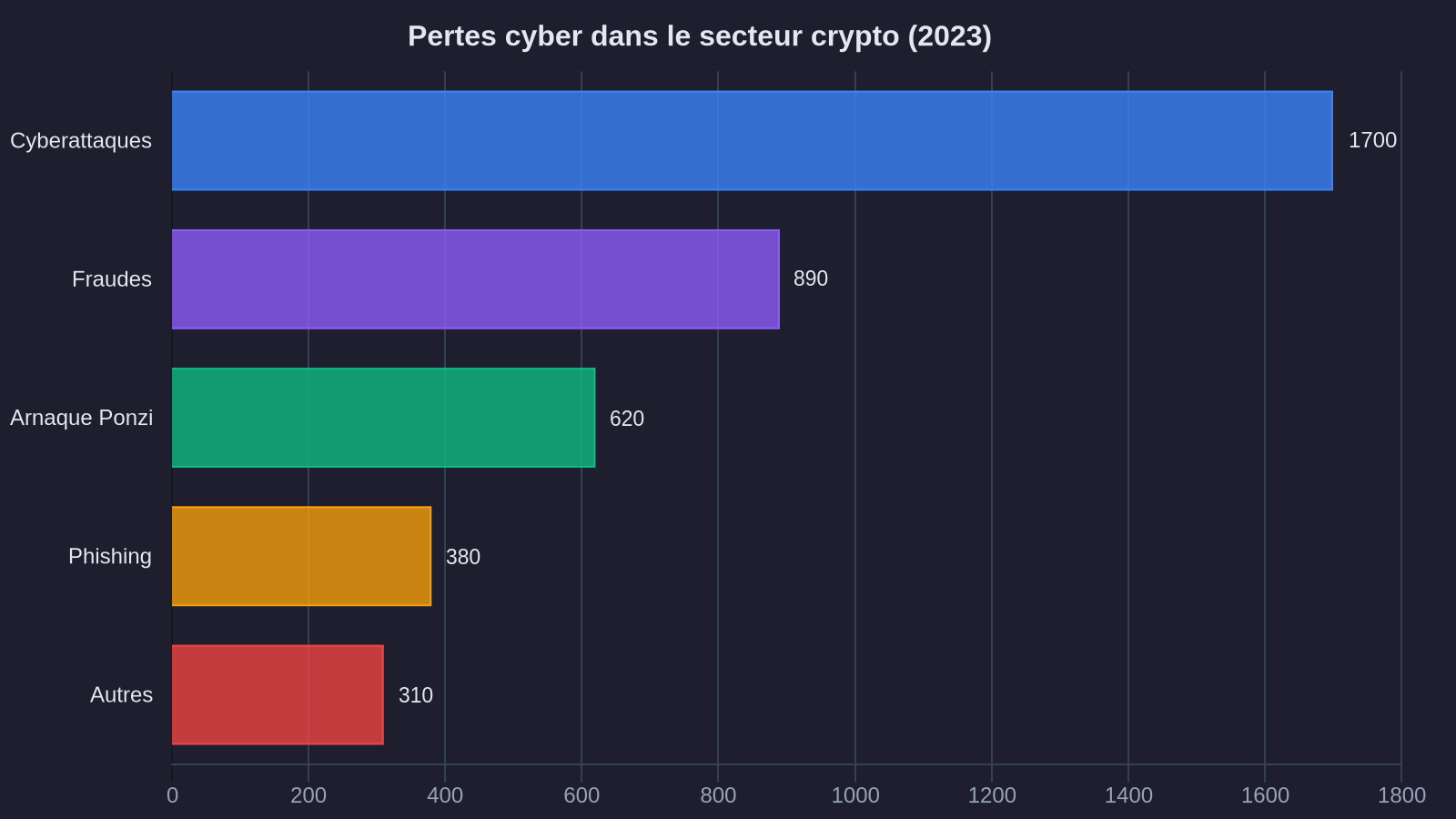 Cyber losses in the crypto sector (2023)