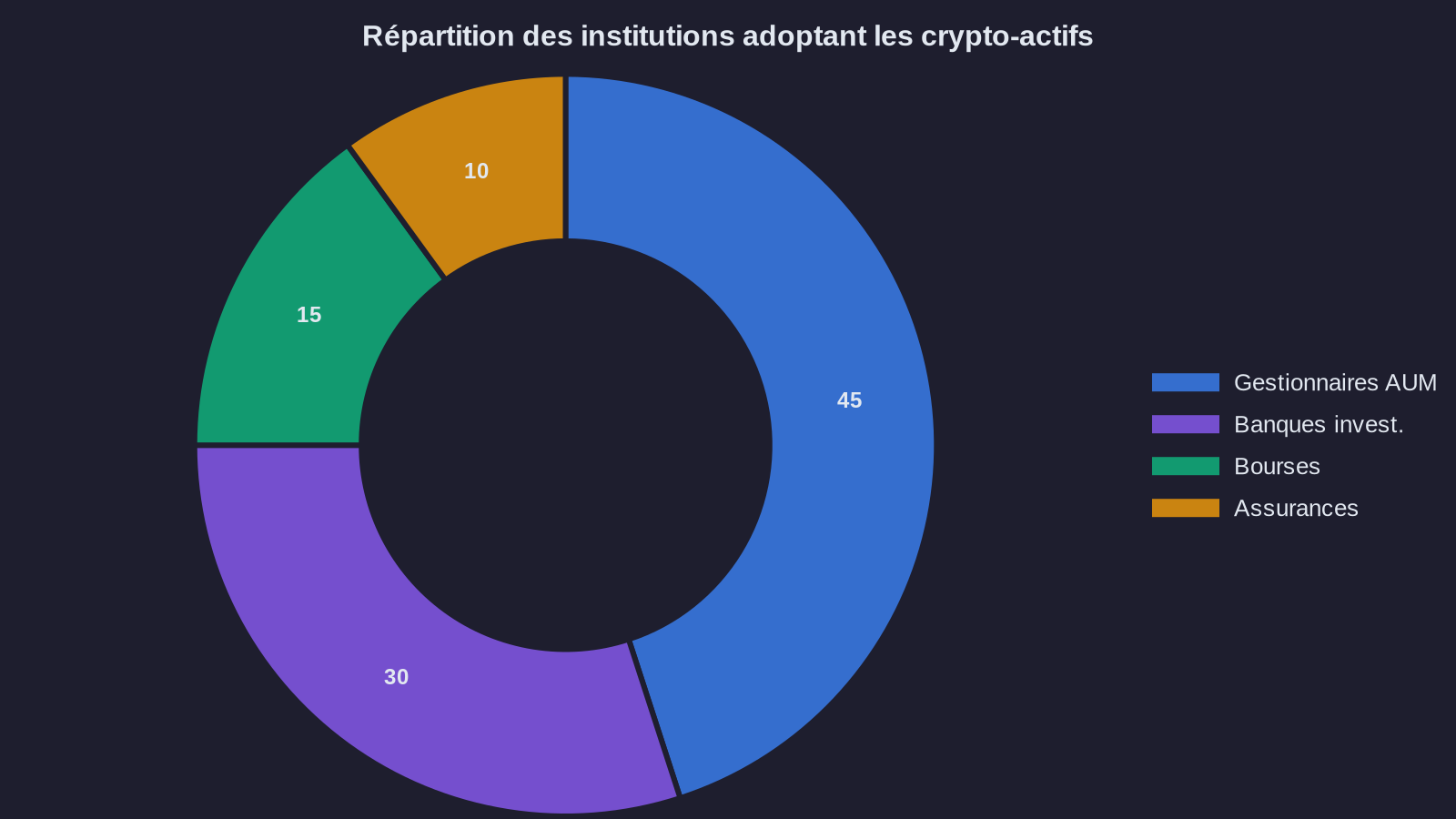 Breakdown of institutions adopting crypto-assets