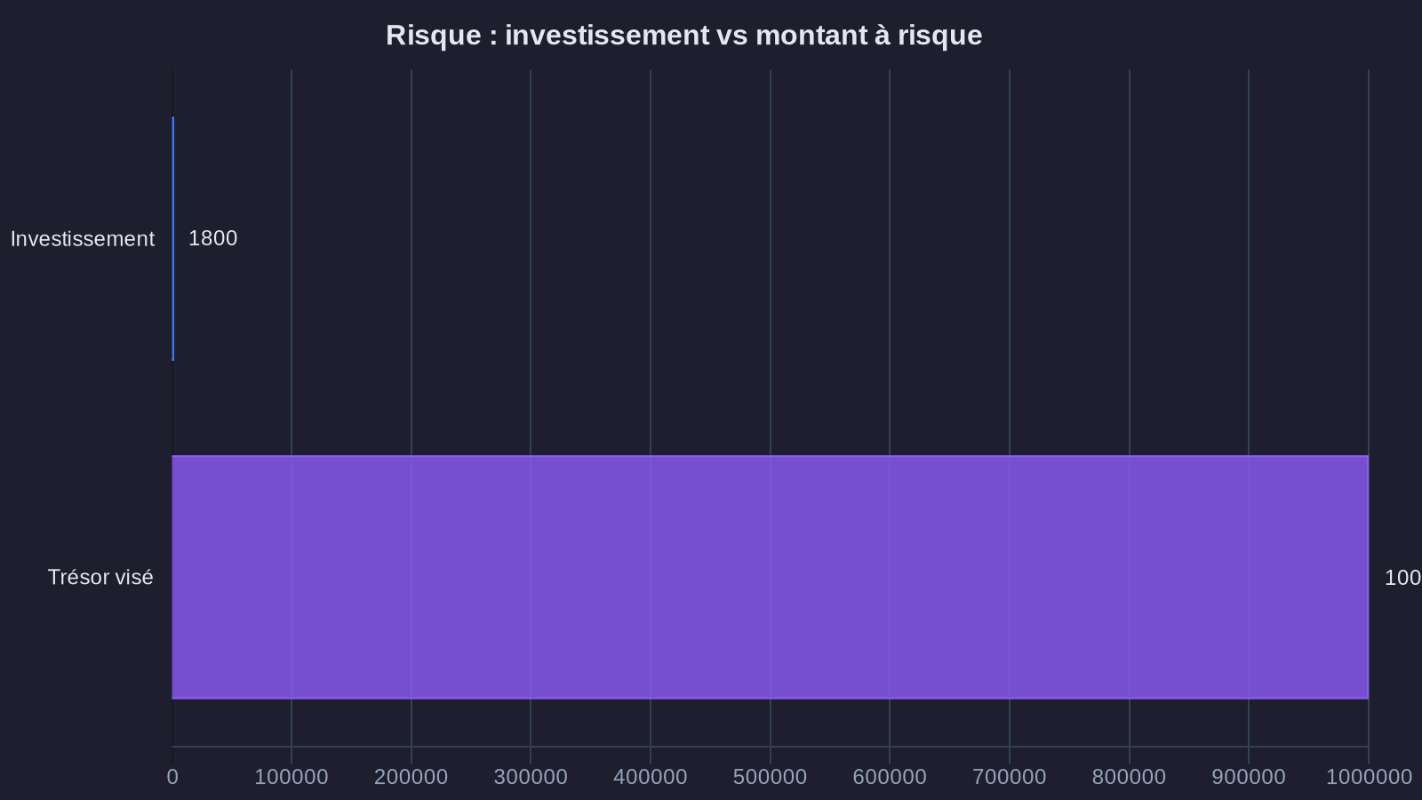 Risque : investissement vs montant à risque
