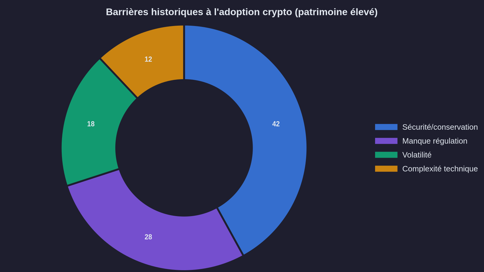 Historical barriers to crypto adoption (high net worth)