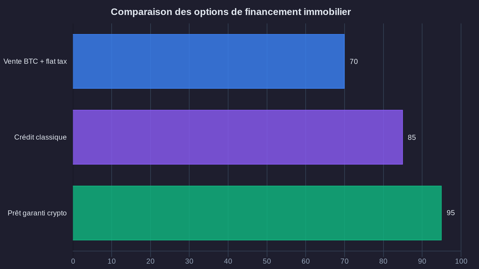 Comparaison des options de financement immobilier