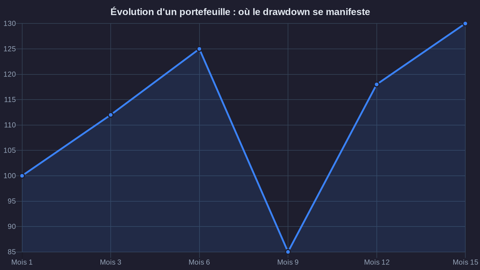 Portfolio evolution: where drawdown manifests