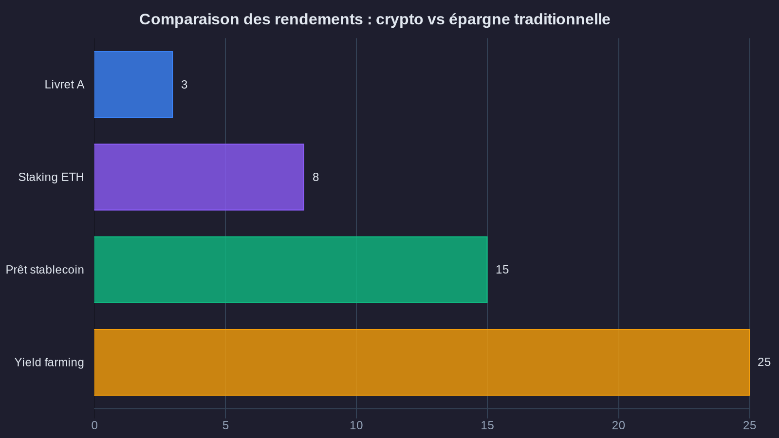 Comparison of returns: crypto vs traditional savings