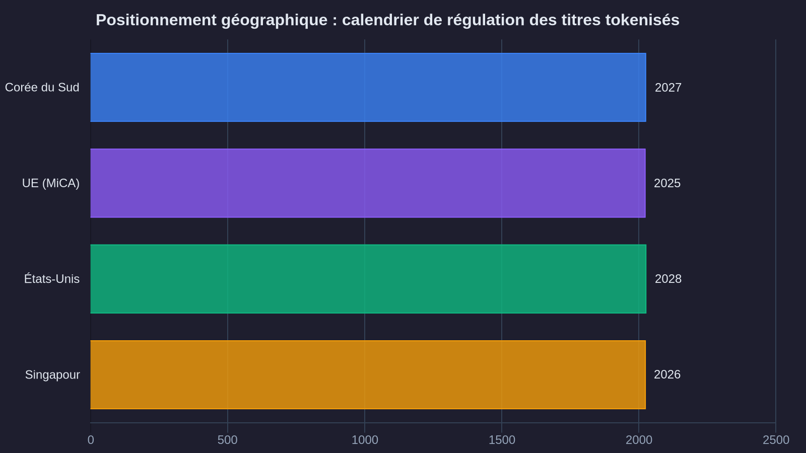 Geographic positioning: tokenized securities regulation timeline