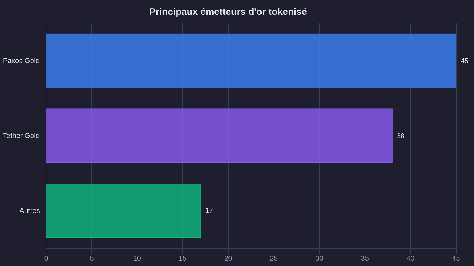 Leading tokenized gold issuers