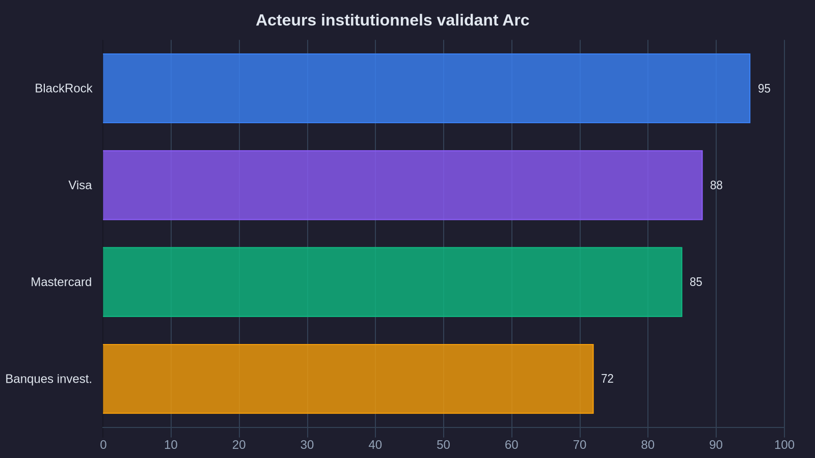 Acteurs institutionnels validant Arc