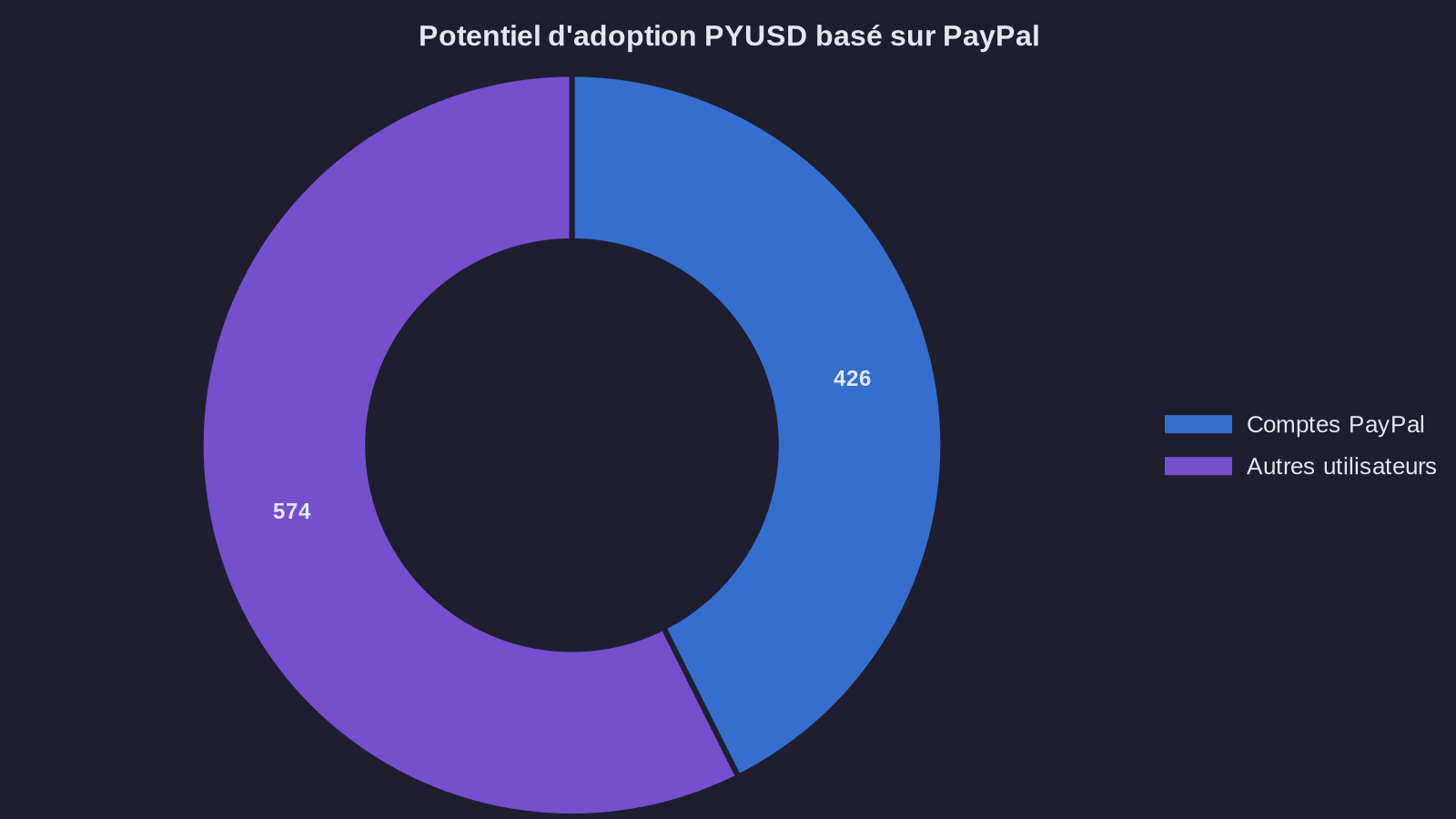 Potentiel d'adoption PYUSD basé sur PayPal