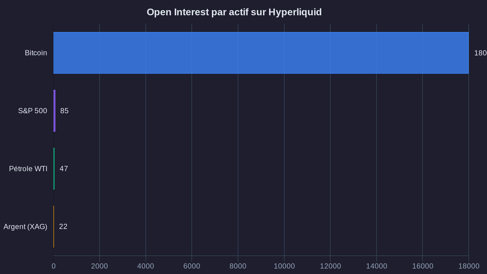 Open Interest par actif sur Hyperliquid