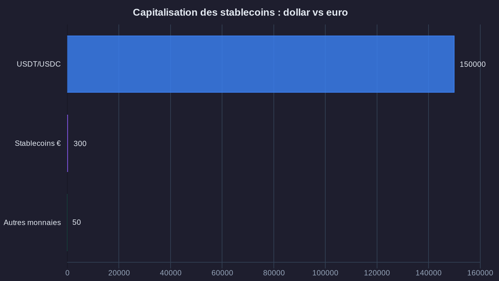 Stablecoin capitalization: dollar vs euro