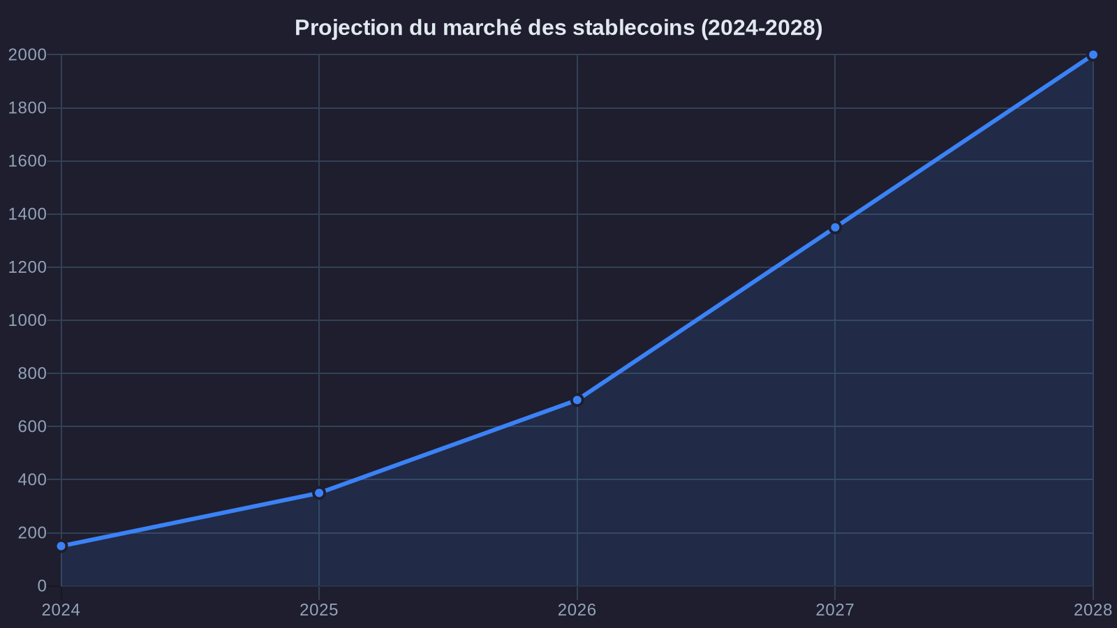 Projection du marché des stablecoins (2024-2028)