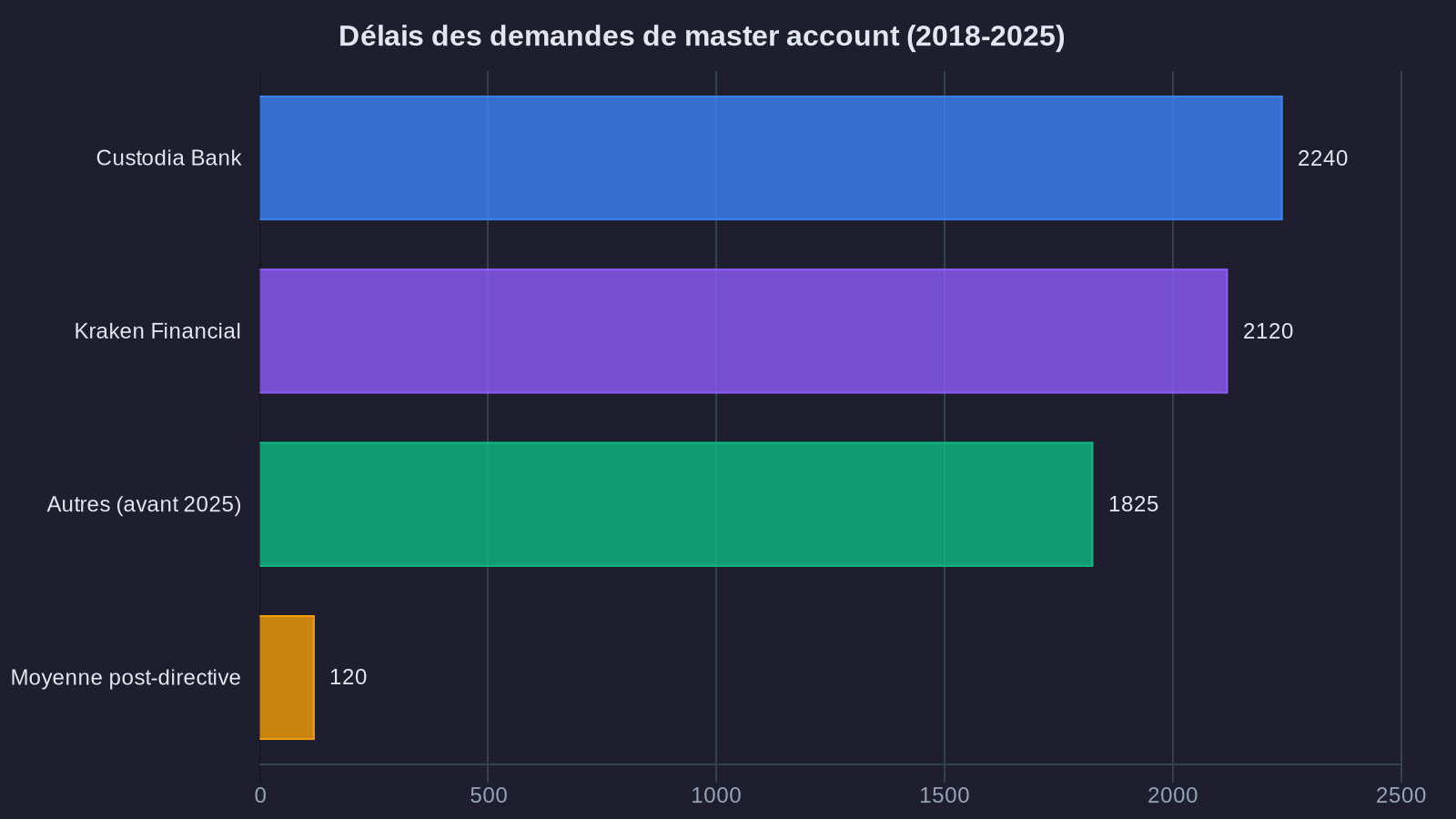 Délais des demandes de master account (2018-2025)