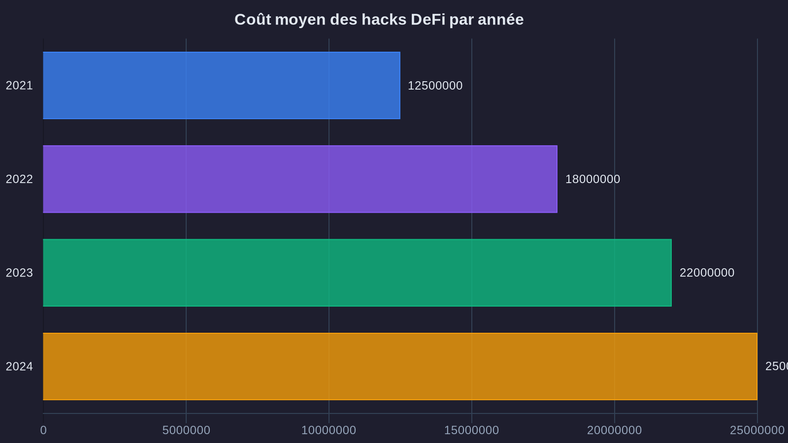Coût moyen des hacks DeFi par année