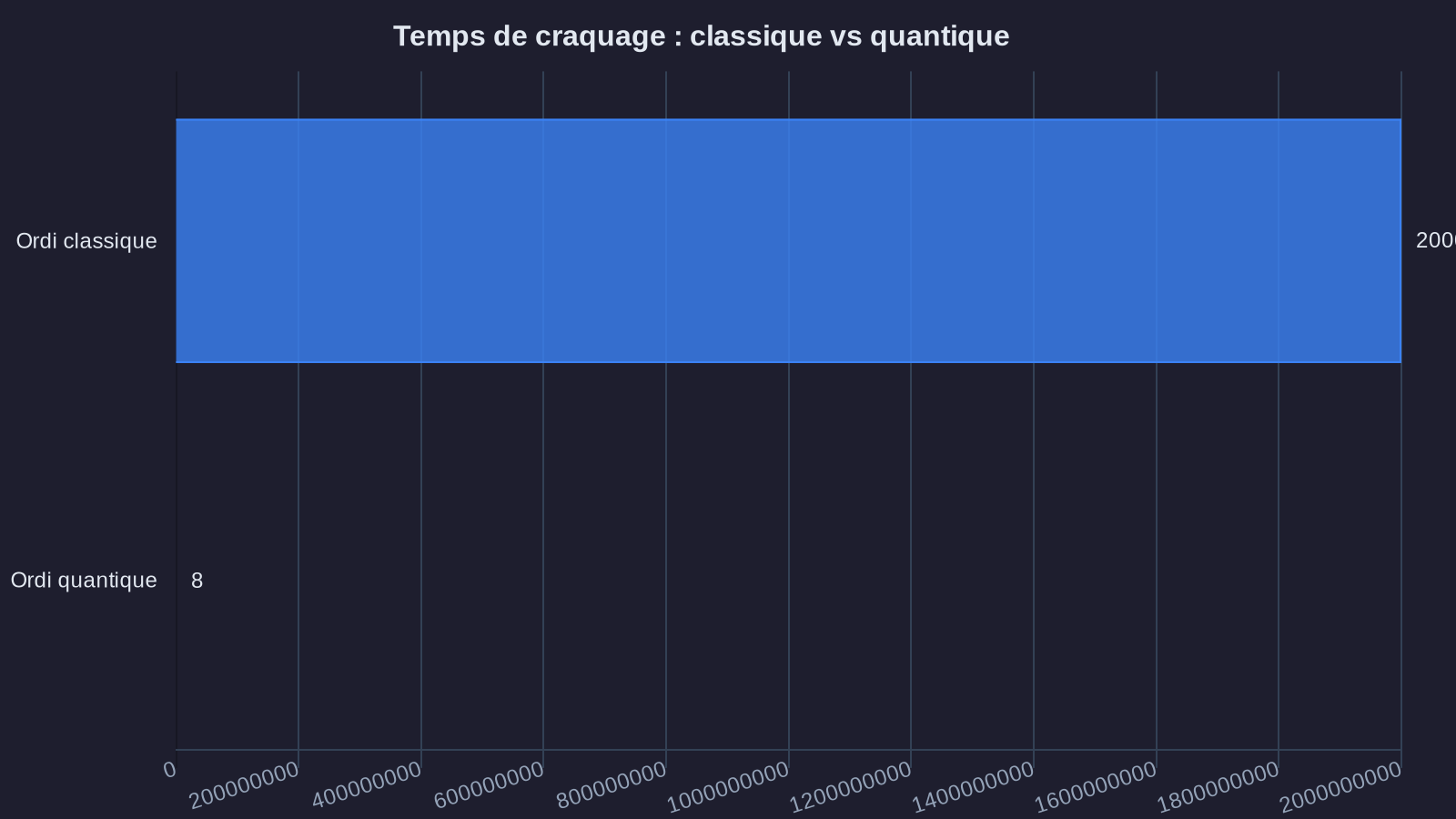 Cracking time: classical vs quantum