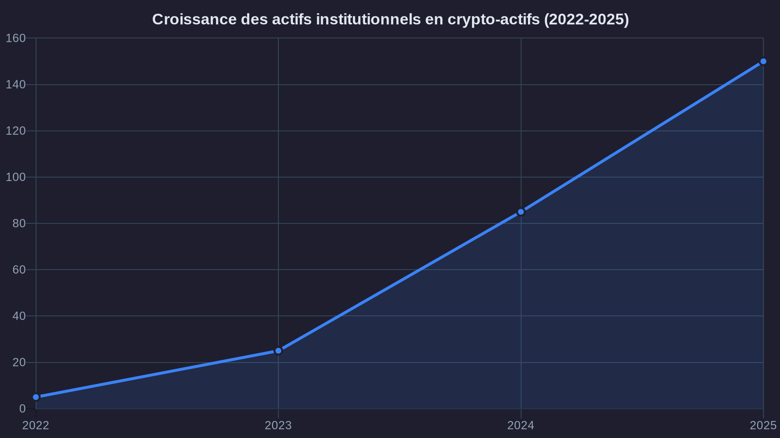 Growth of institutional crypto-assets (2022-2025)