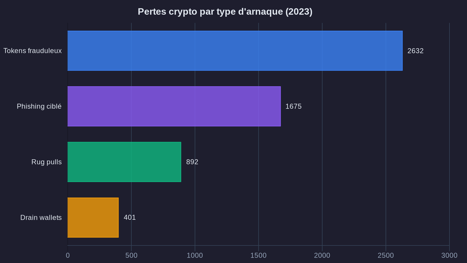 Crypto losses by scam type (2023)