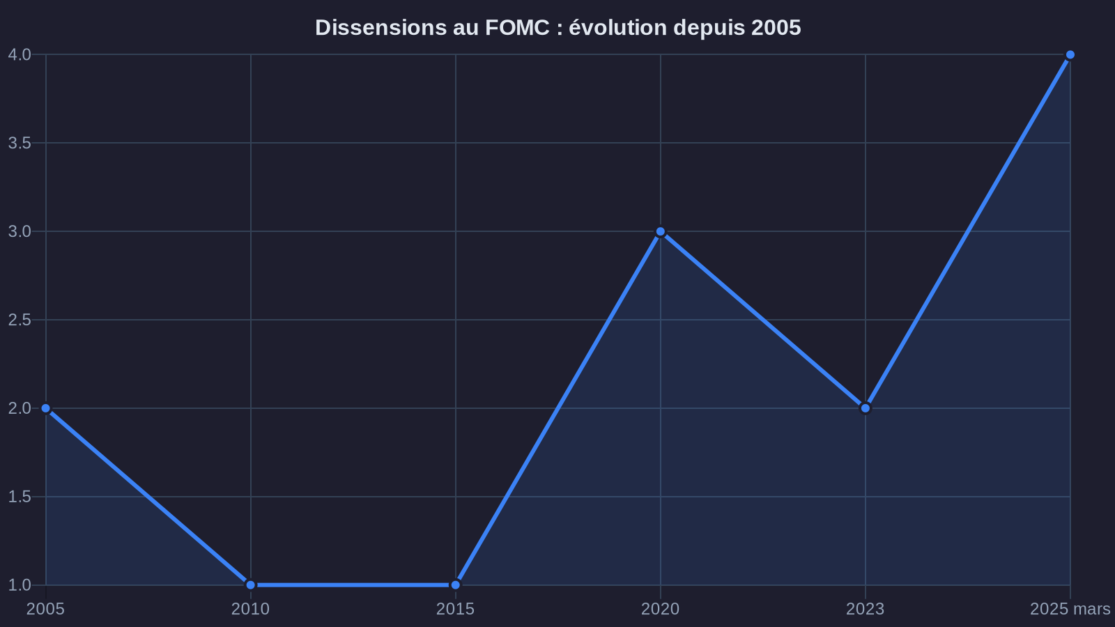 FOMC dissents: evolution since 2005