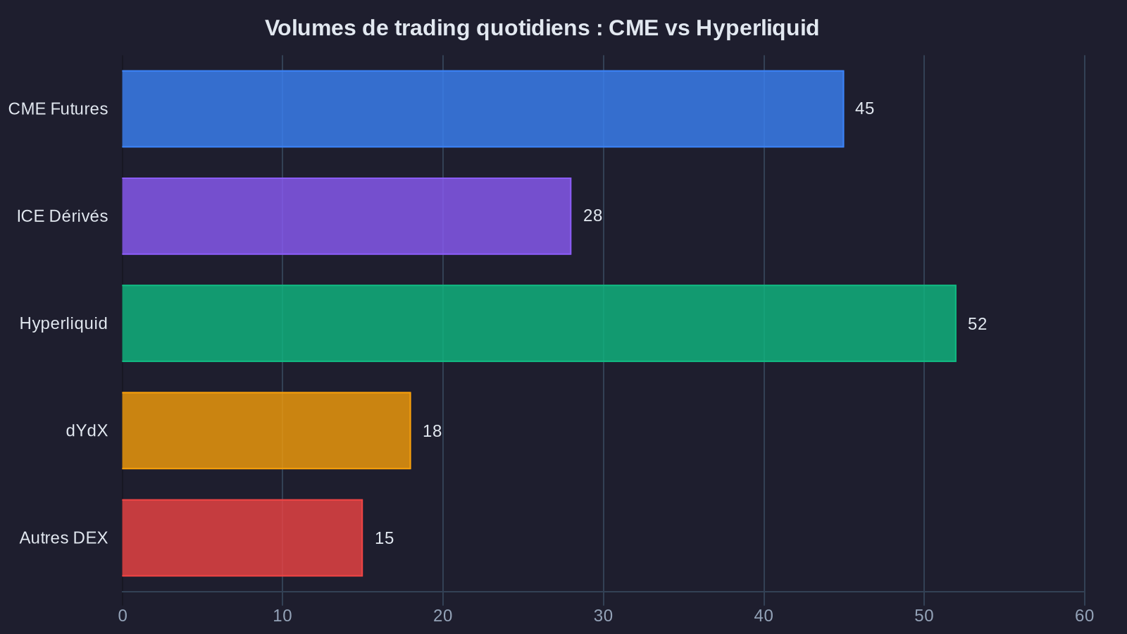Daily trading volumes: CME vs Hyperliquid