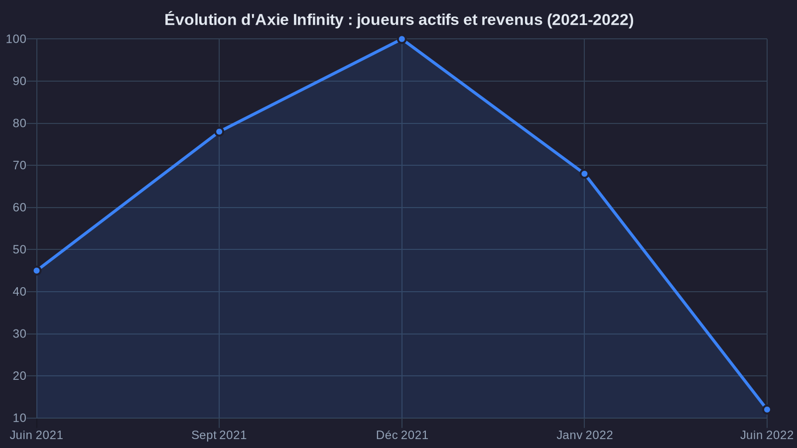 Evolution of Axie Infinity: active players and revenue (2021-2022)