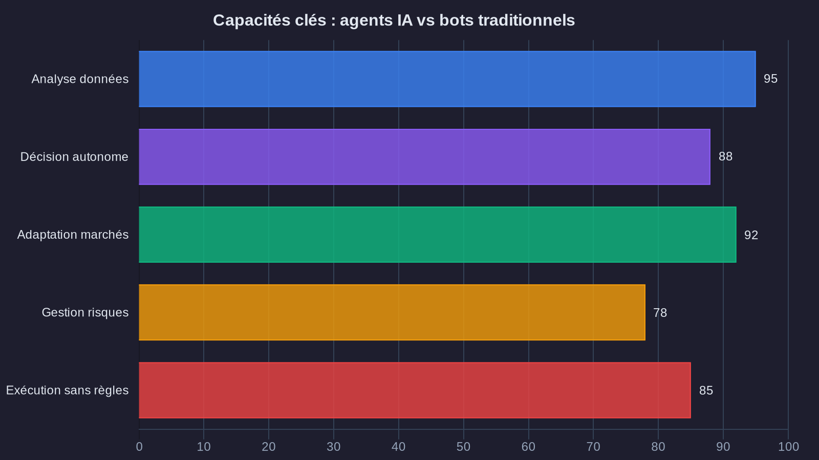 Key capabilities: AI agents vs traditional bots