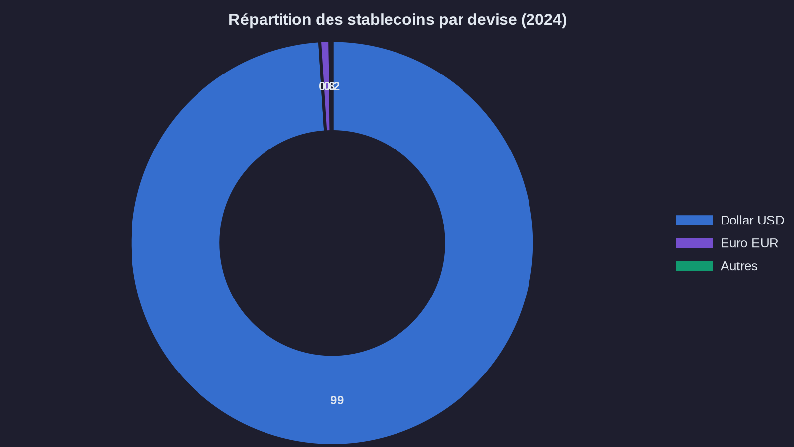Répartition des stablecoins par devise (2024)