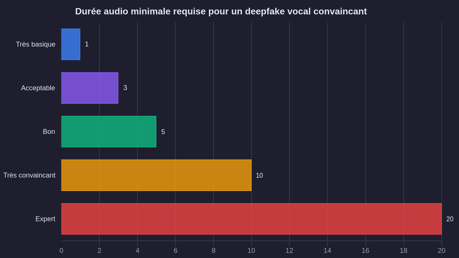 Minimum audio duration required for a convincing voice deepfake