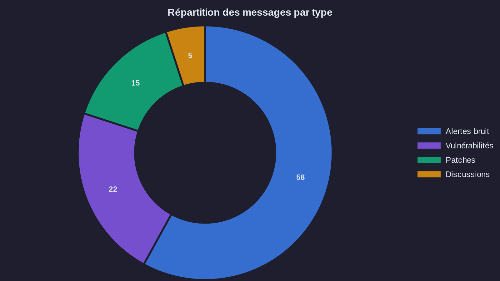 Message distribution by type