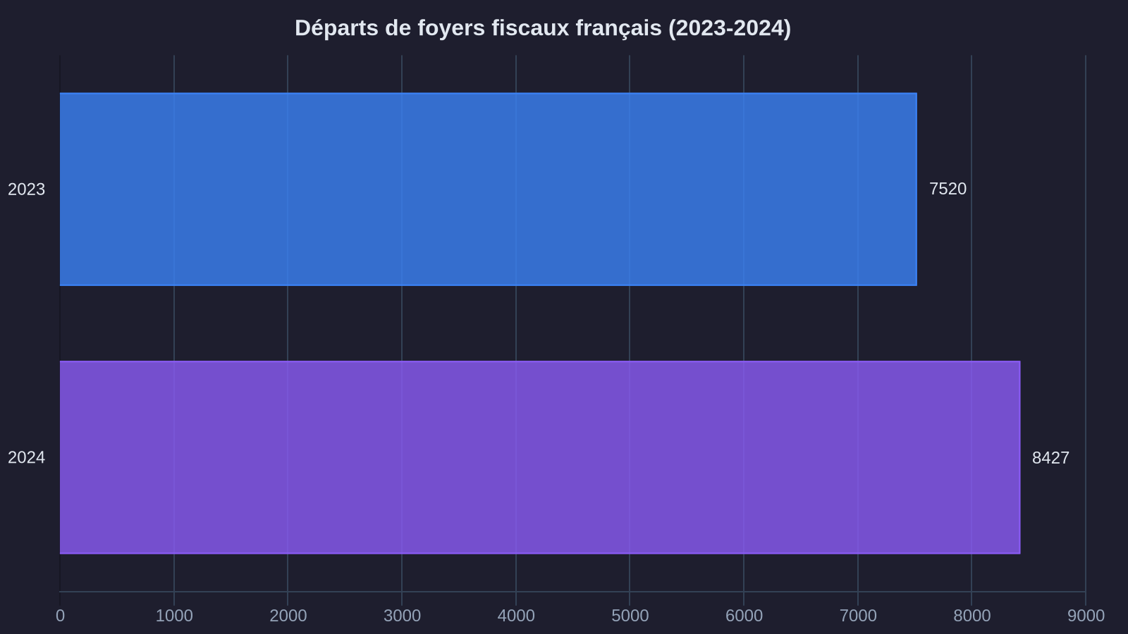Departures of French tax households (2023-2024)