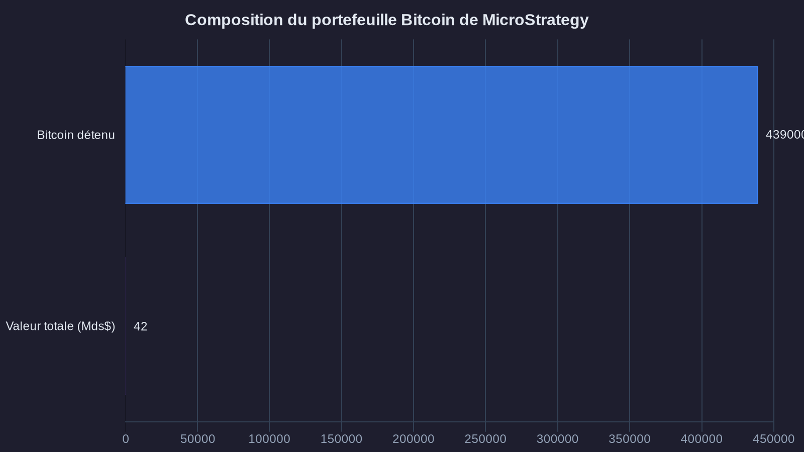 Composition du portefeuille Bitcoin de MicroStrategy