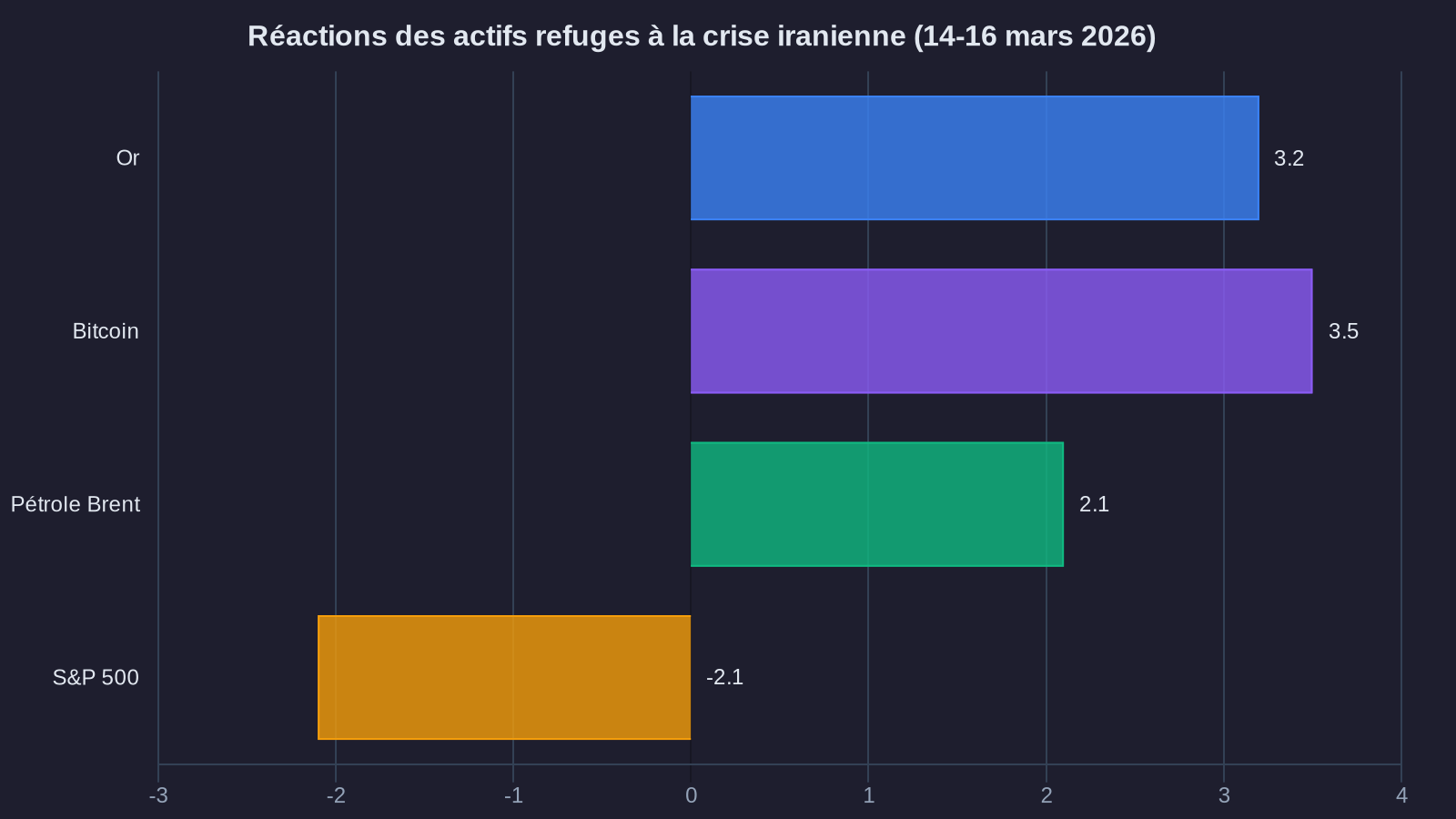 Safe-haven asset reactions to the Iranian crisis (March 14-16, 2026)