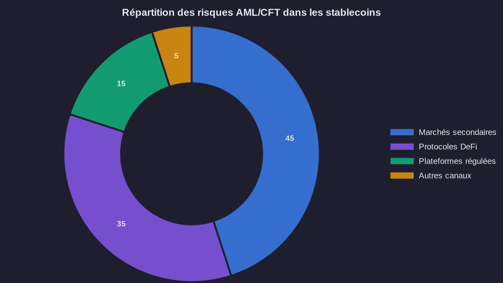 Répartition des risques AML/CFT dans les stablecoins